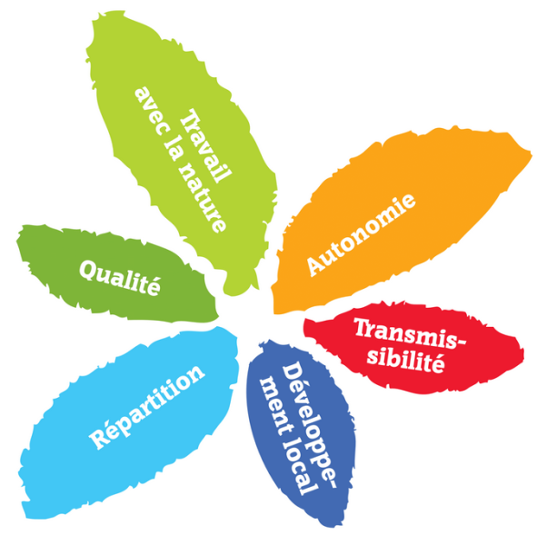 Les 6 piliers de l'Agriculture paysanne